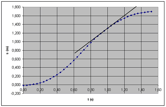 Graf med sekant 0,04 sekunder före och efter