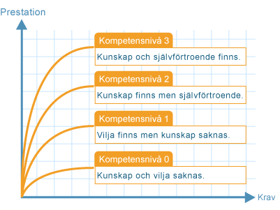 Figuren visar ett diagram med de fyra olika kompetensnivåerna; 0 till 3. X-axeln visar Prestation och Y-axeln visar Krav.
