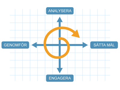 Bilden visar en ”spiralkoppling” mellan att Analysera, Sätta mål, Engagera och Genomföra.