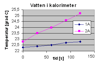 T=f(t) diagram för vatten uppvärmd med 1 resp 2 A