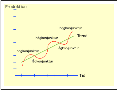 konjunkturkurva